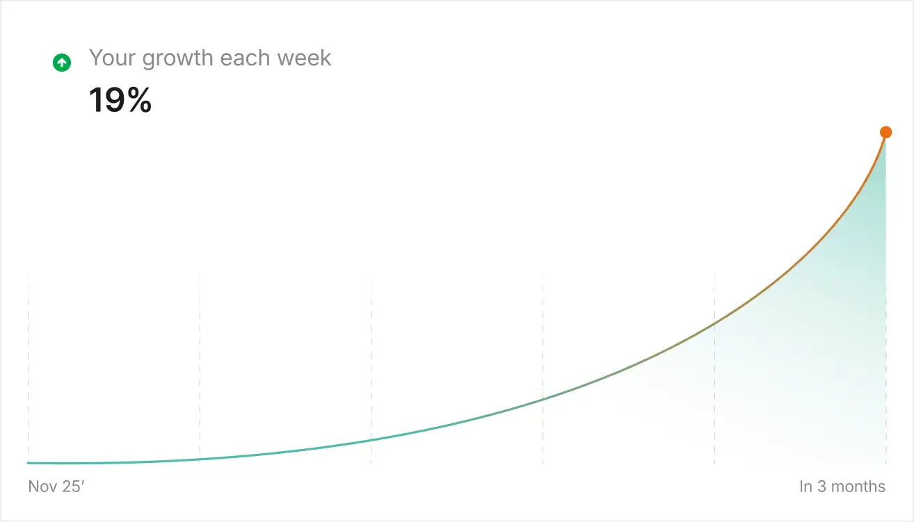 Growth chart
