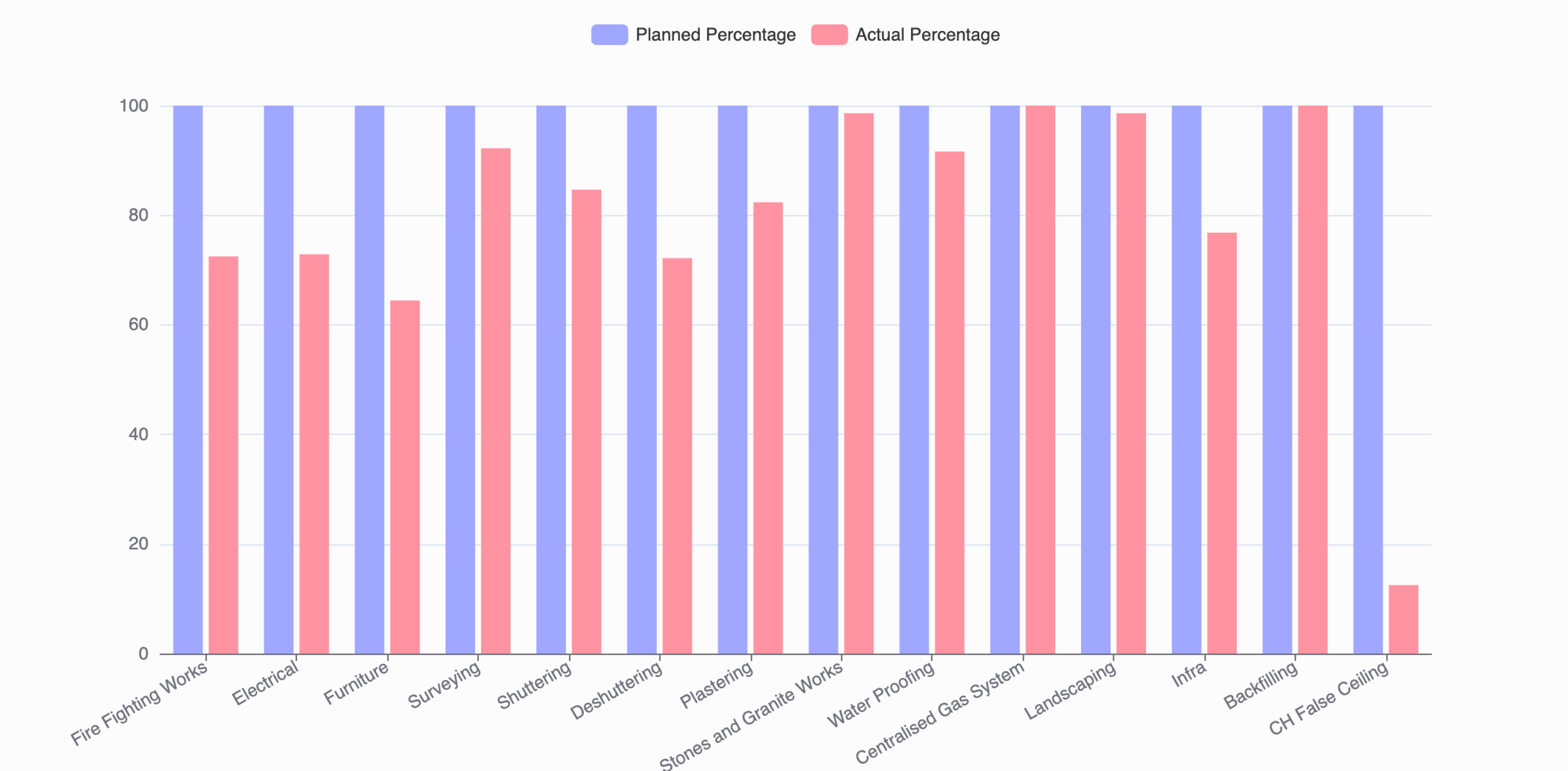 Planned vs Actual Analysis